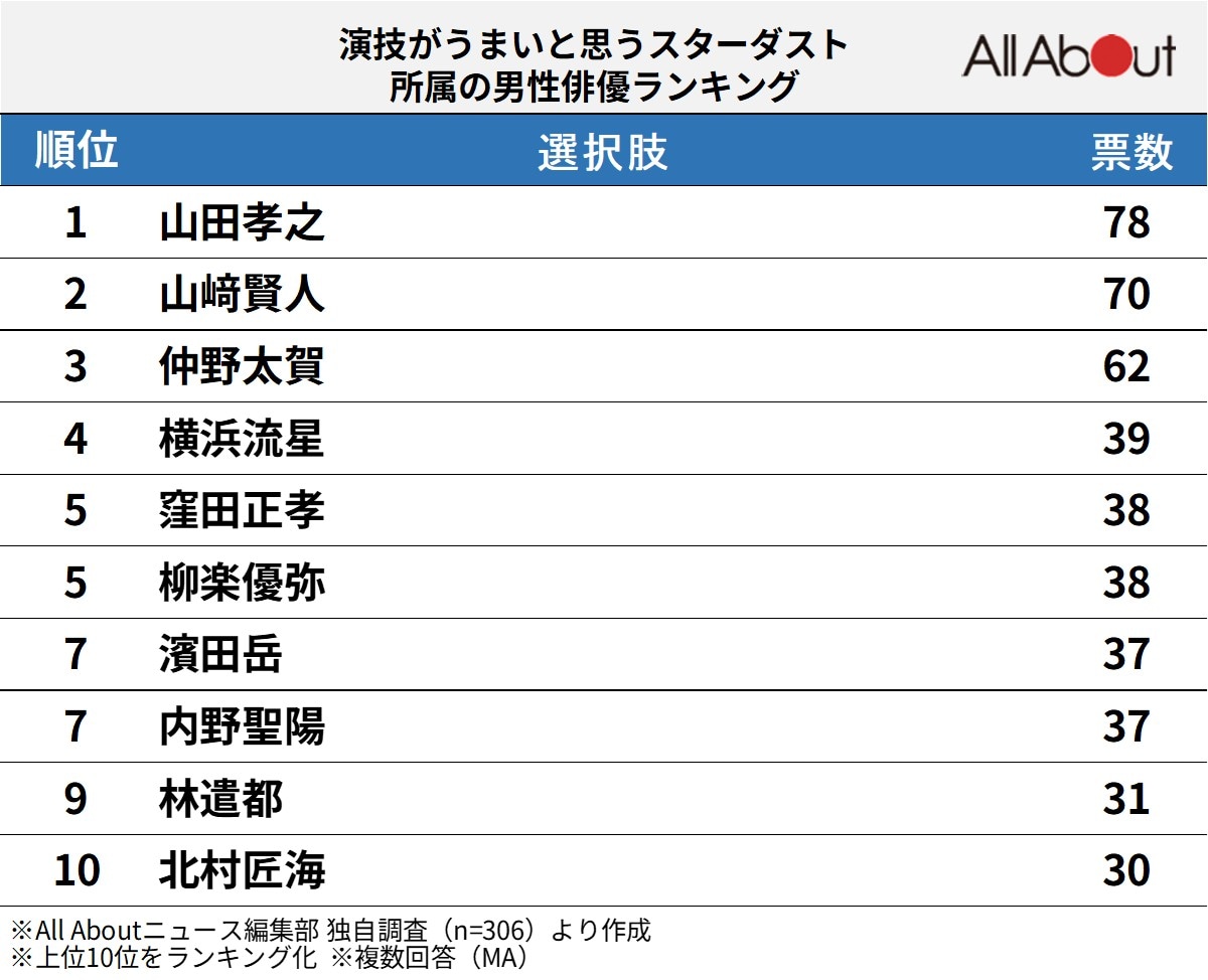 演技がうまいと思うスターダスト所属の男性俳優ランキング