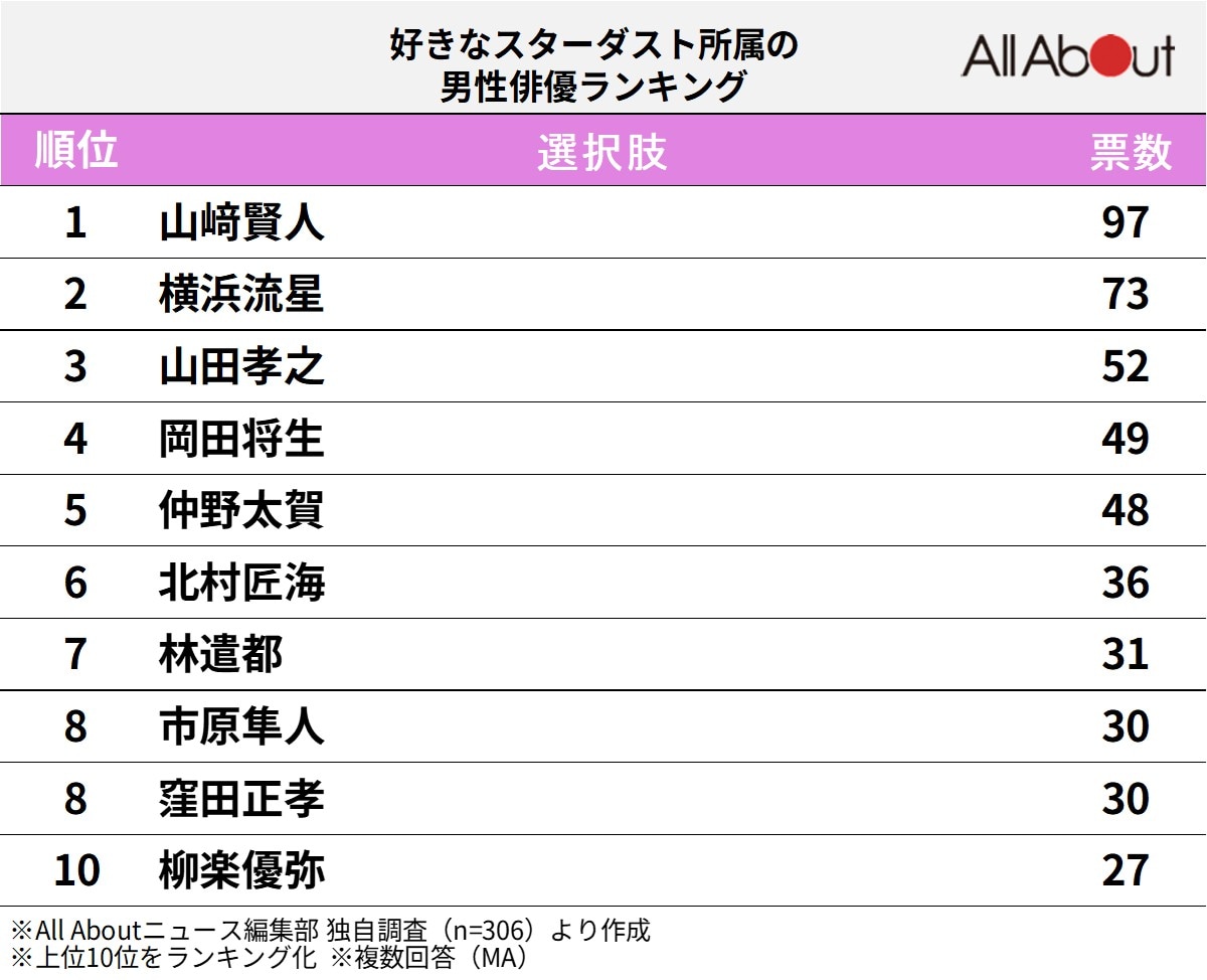 好きなスターダスト所属の男性俳優ランキング