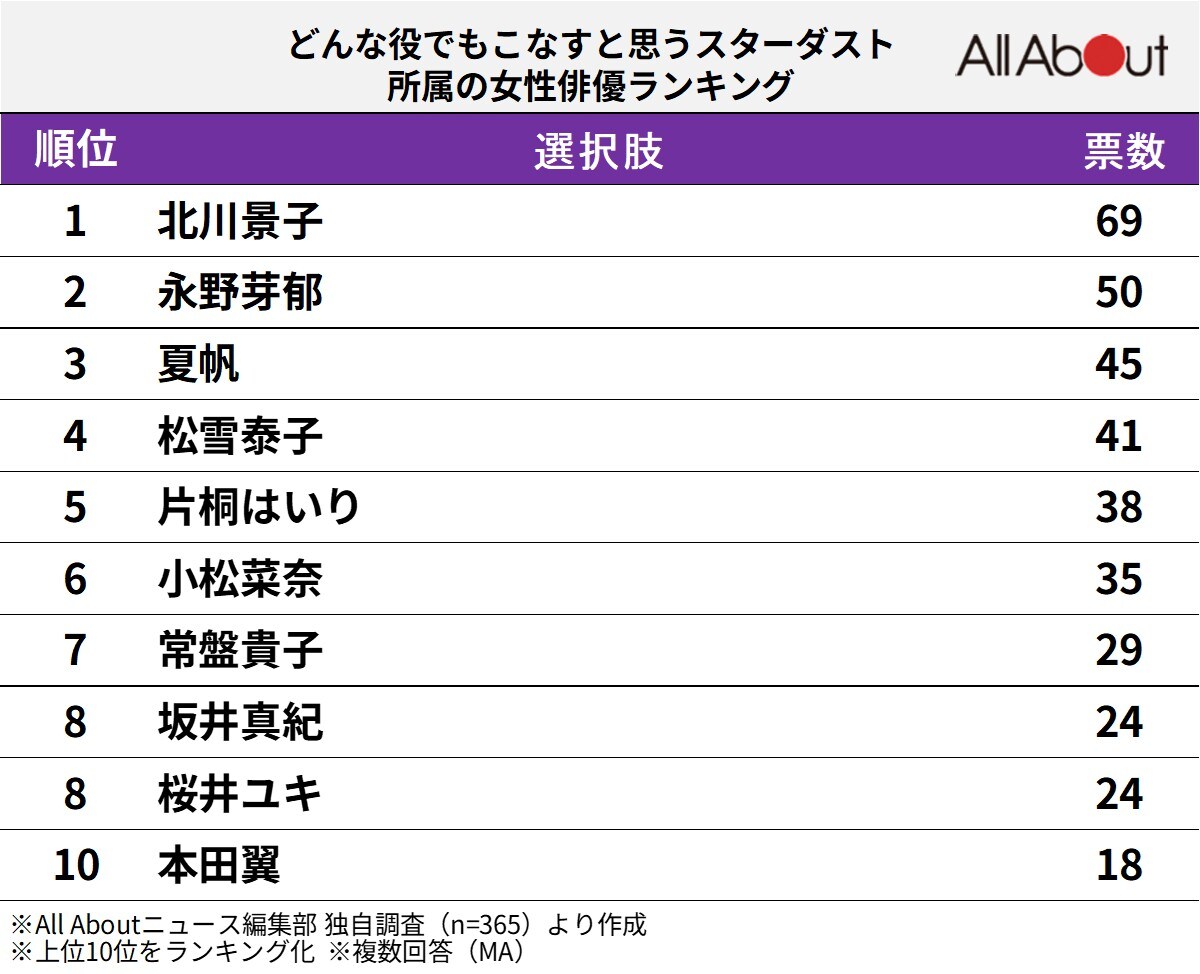どんな役でもこなすと思うスターダスト所属の女性俳優ランキング