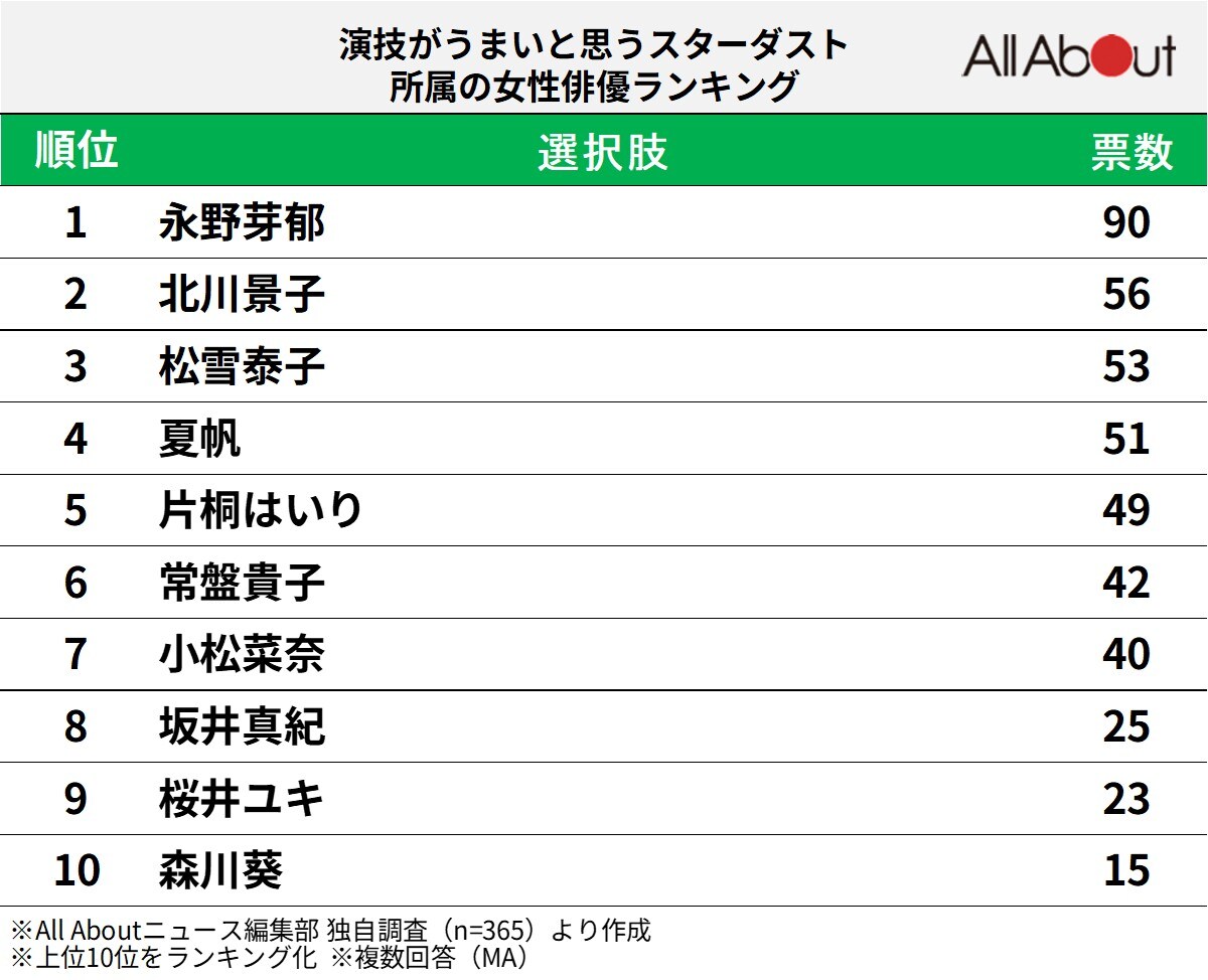 演技がうまいと思うスターダスト所属の女性俳優ランキング