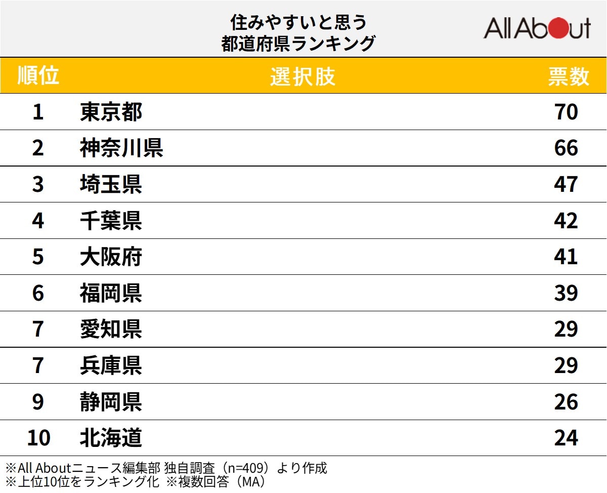 住みやすいと思う都道府県ランキング