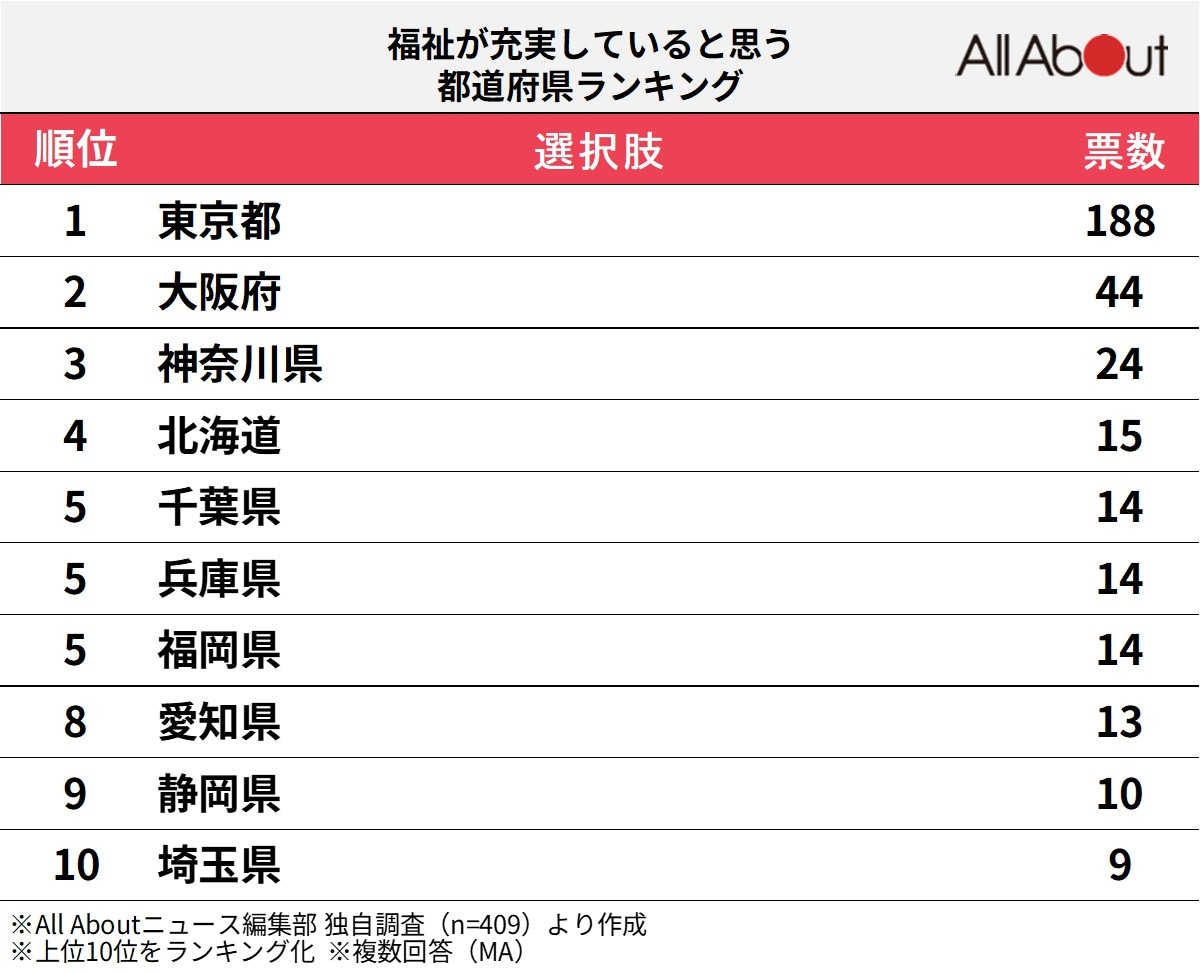 福祉が充実していると思う都道府県ランキング