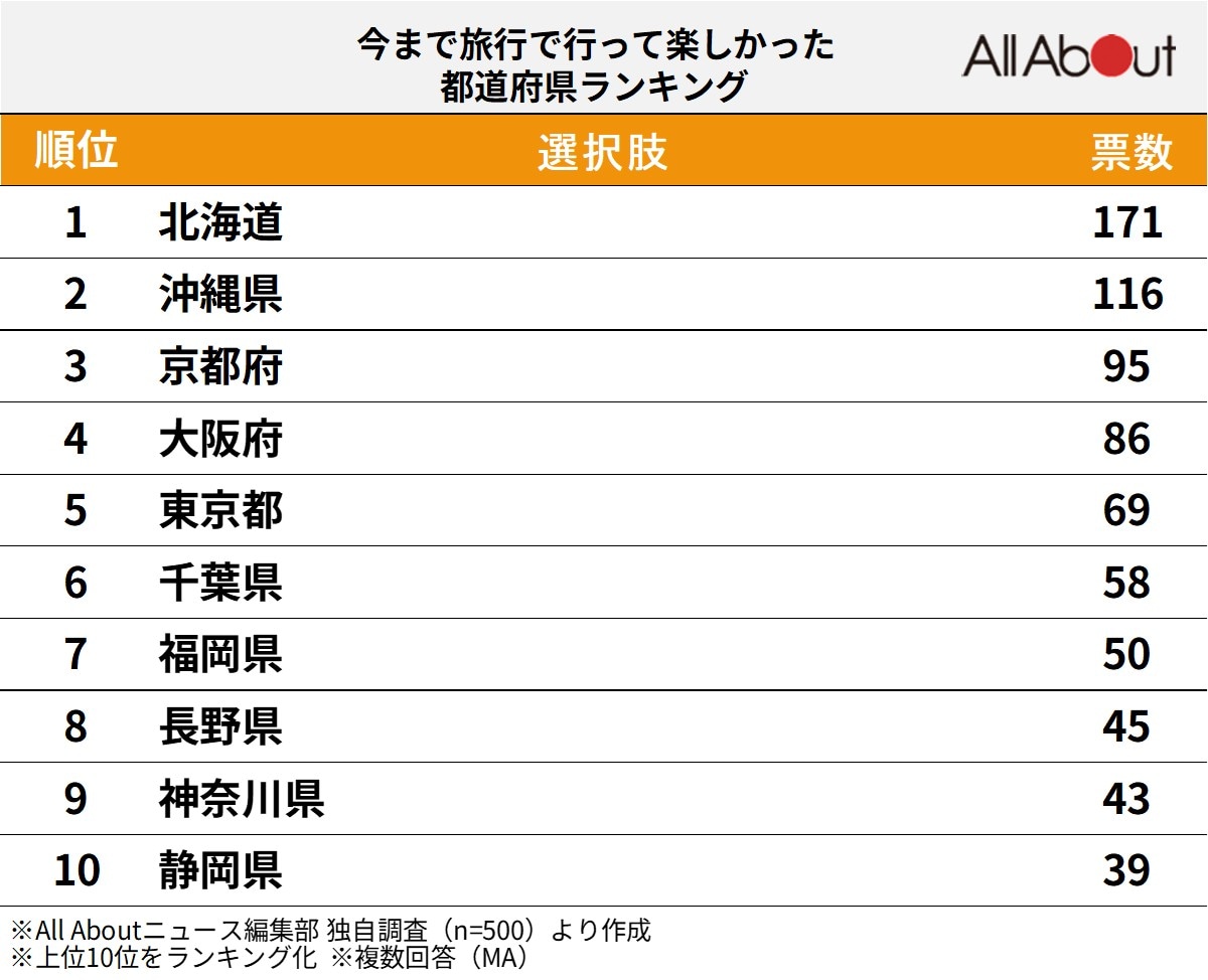 今まで旅行で行って楽しかった都道府県ランキング