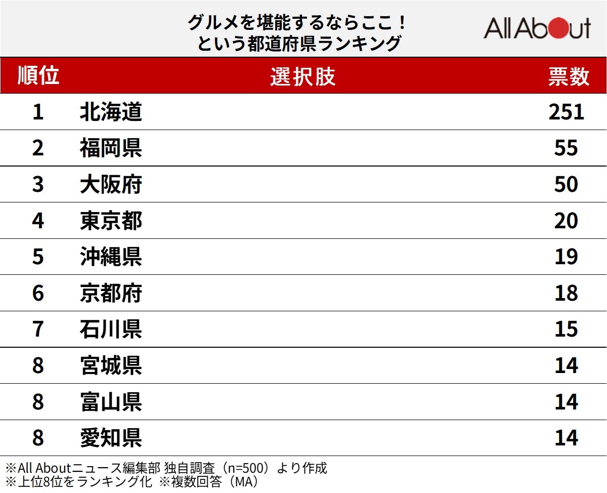 グルメを堪能するならここ!という都道府県ランキング