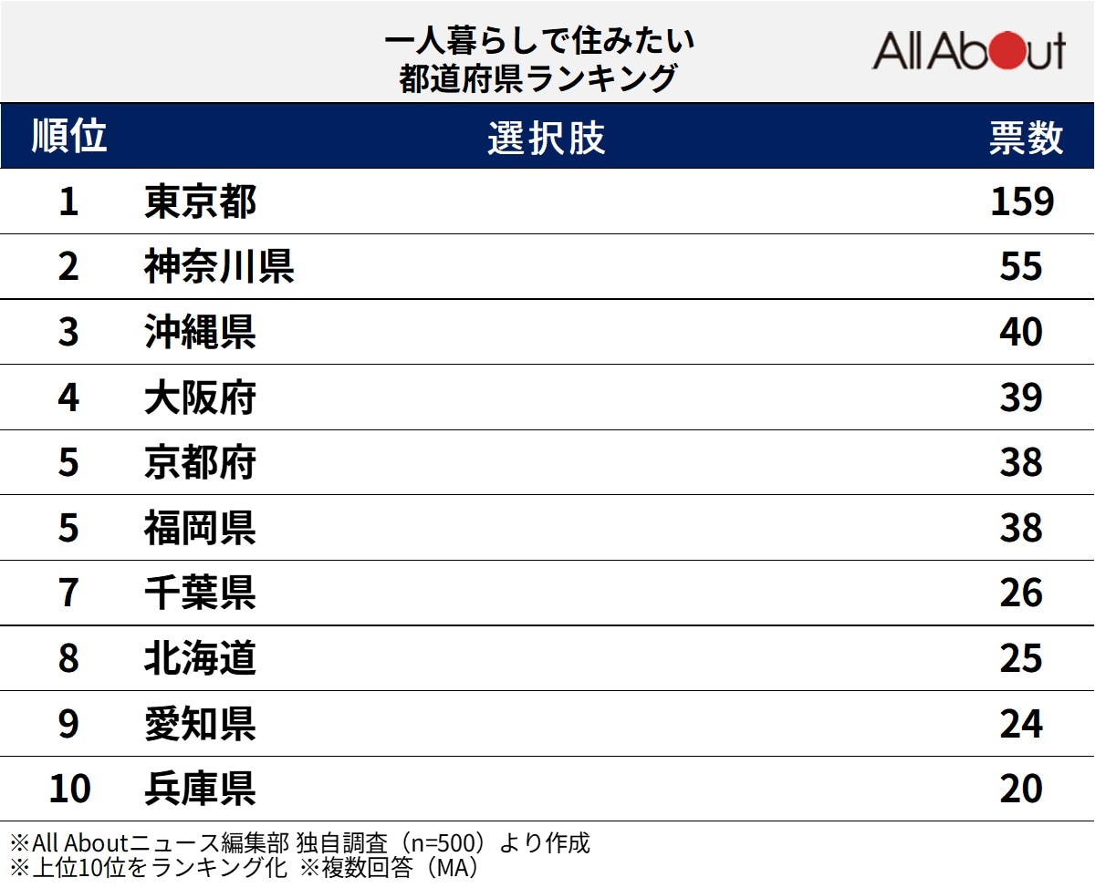 一人暮らしで住みたい都道府県ランキング