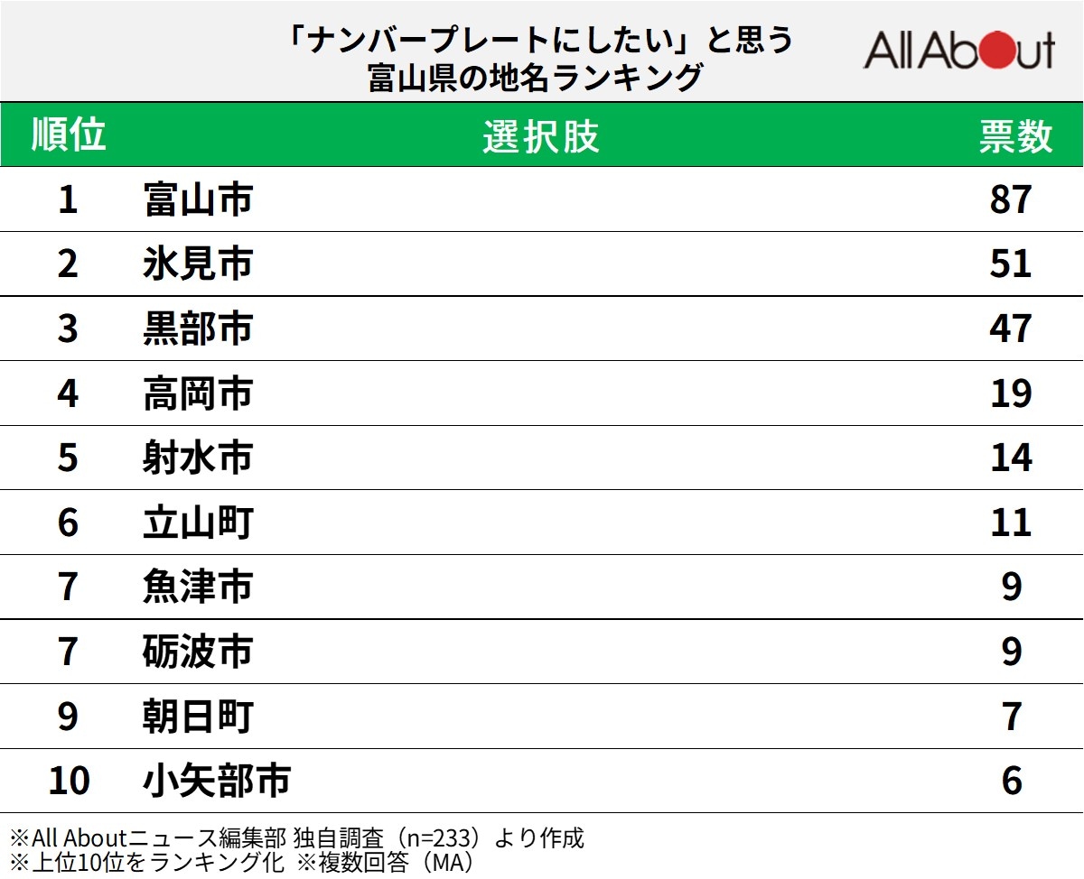 「ナンバープレートにしたい」と思う富山県の地名ランキング