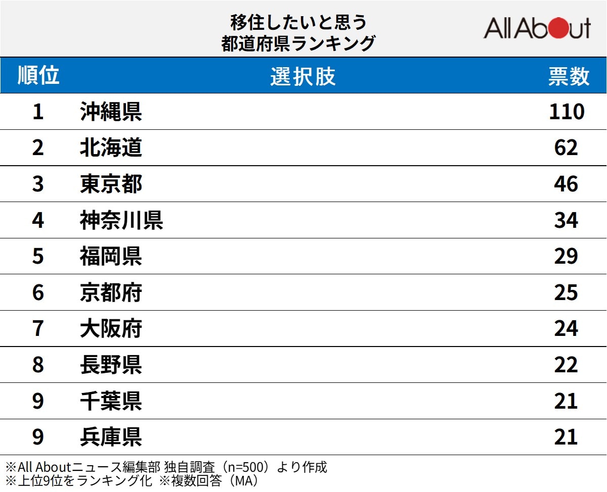 移住したいと思う都道府県ランキング