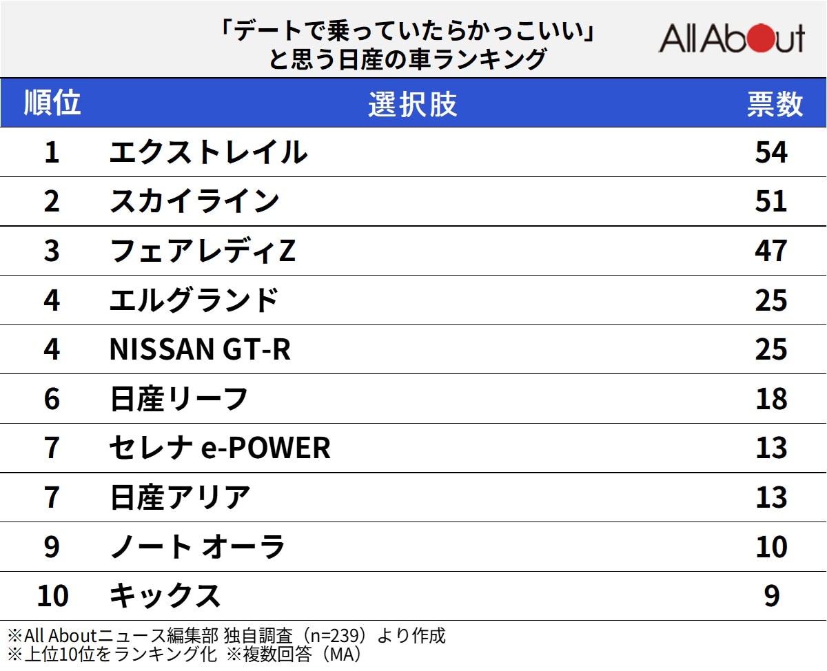 「デートで乗っていたらかっこいい」と思う日産の車ランキング