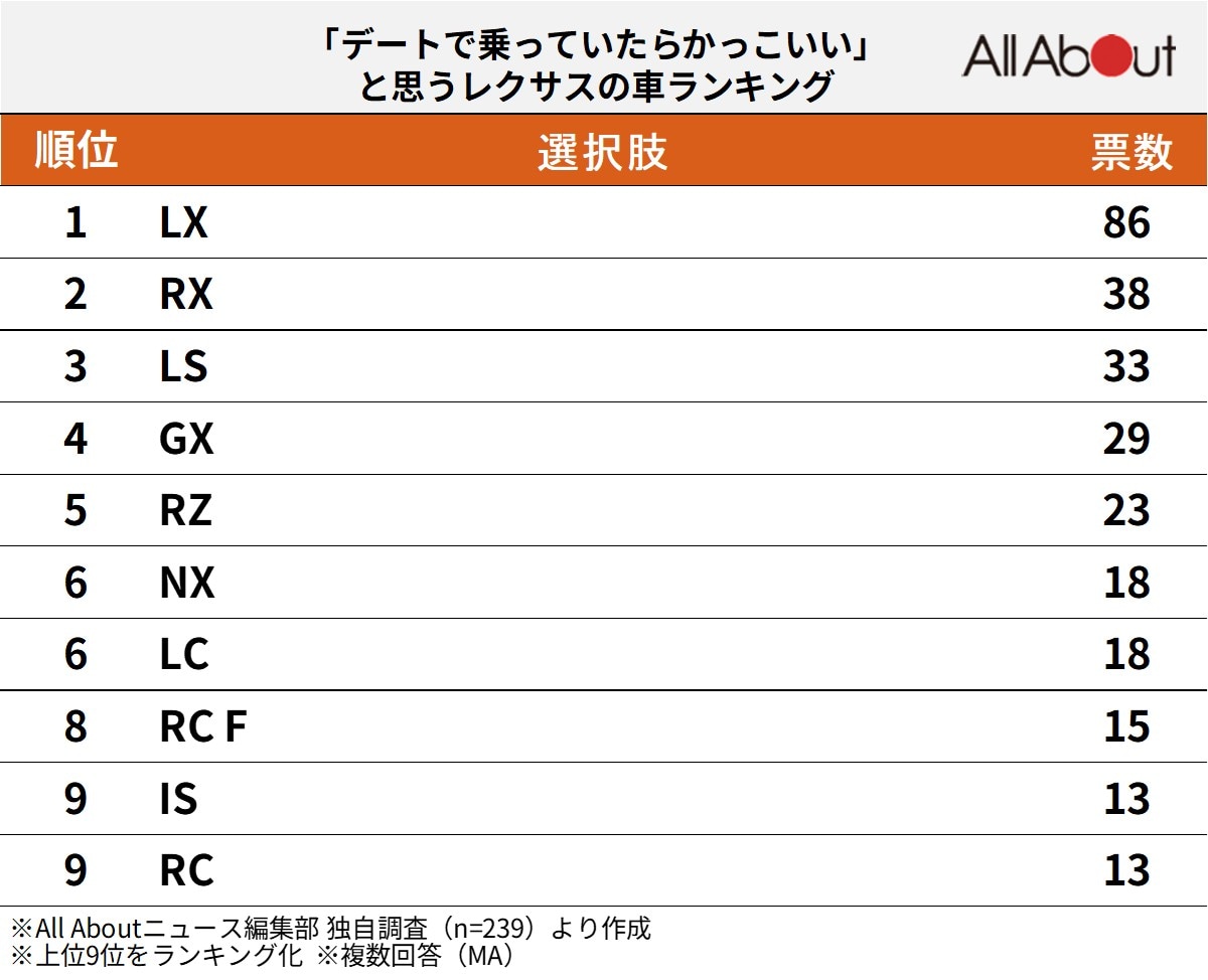 「デートで乗っていたらかっこいい」と思うレクサスの車ランキング