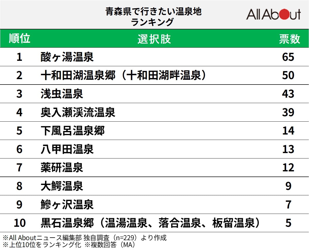 「青森県で行きたい温泉地」ランキング