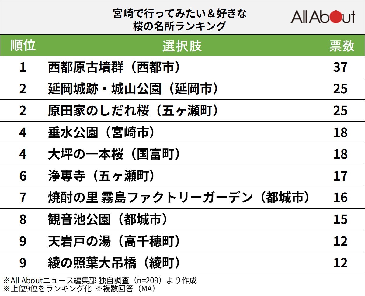 宮崎で人気の「桜の名所」ランキング