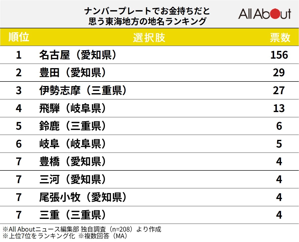 「お金持ちそう」と思う東海地方のナンバープレート地名ランキング