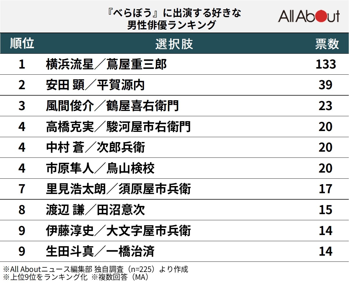 『べらぼう』に出演する好きな男性俳優ランキング
