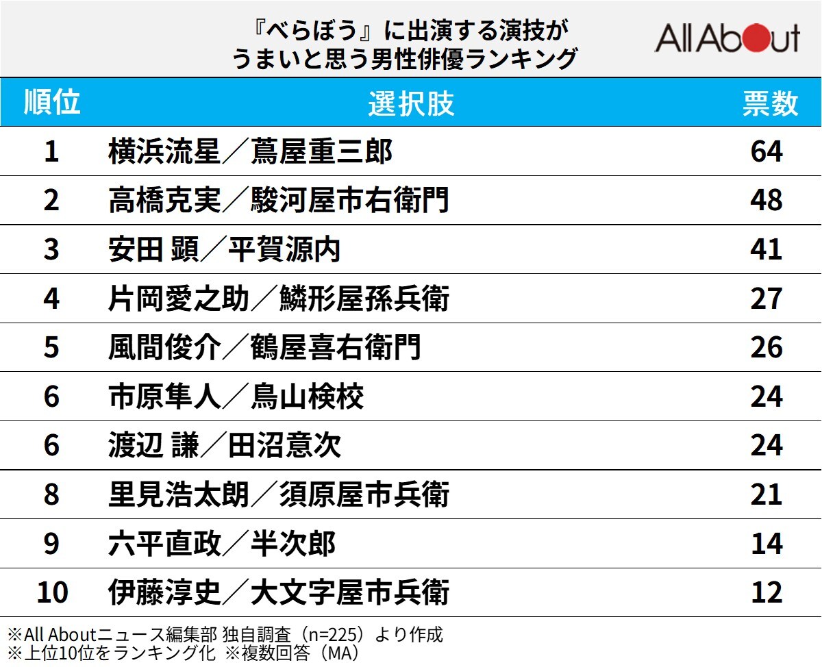 『べらぼう』に出演する演技がうまいと思う男性俳優ランキング