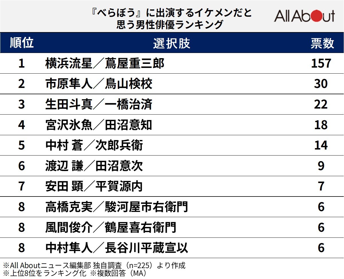 『べらぼう』に出演するイケメンだと思う男性俳優ランキング