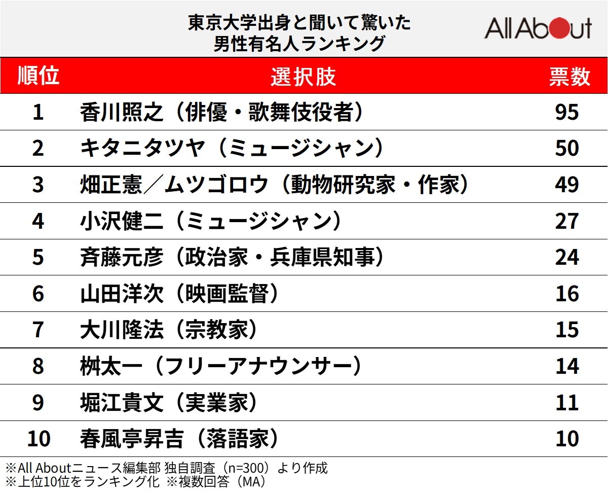 「東京大学出身」と聞いて驚いた男性有名人ランキング