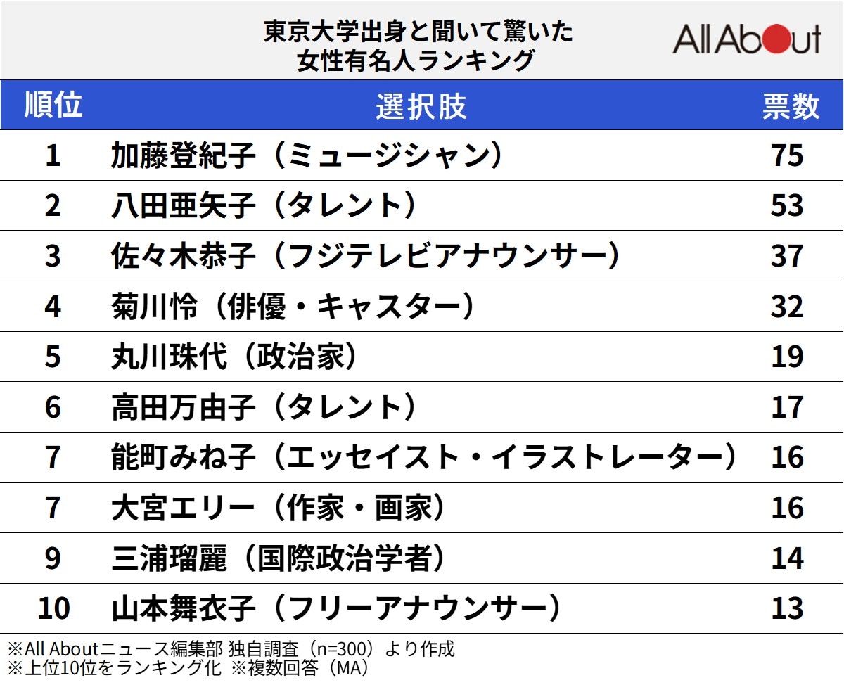 「東京大学出身」と聞いて驚いた女性有名人ランキング