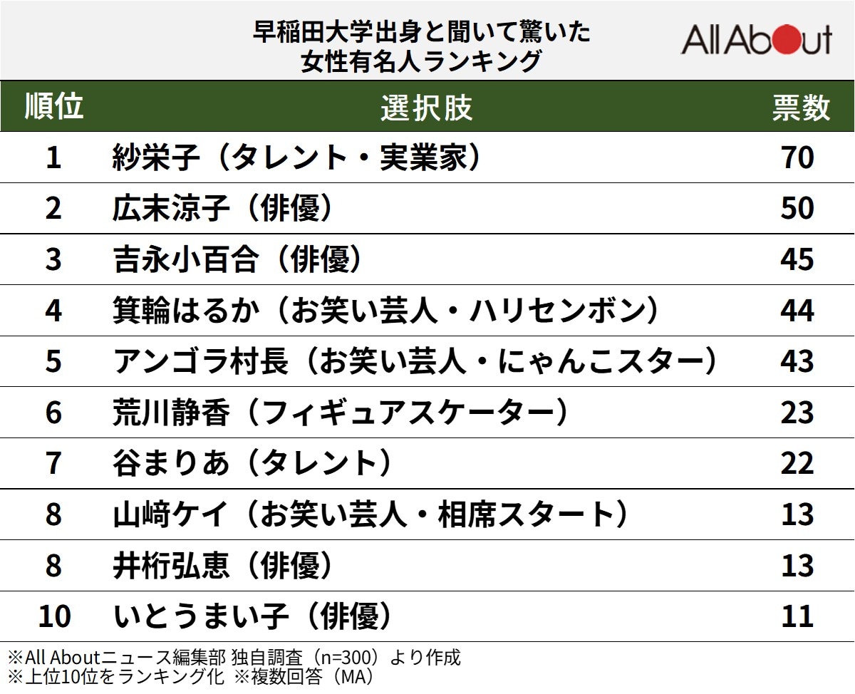 「早稲田大学出身」と聞いて驚いた女性有名人ランキング