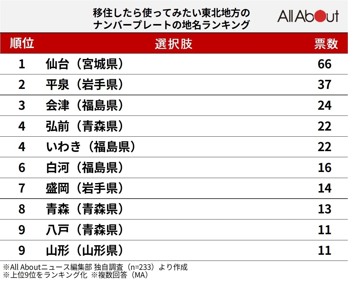 移住したら「使ってみたい」と思う東北地方のナンバープレートランキング