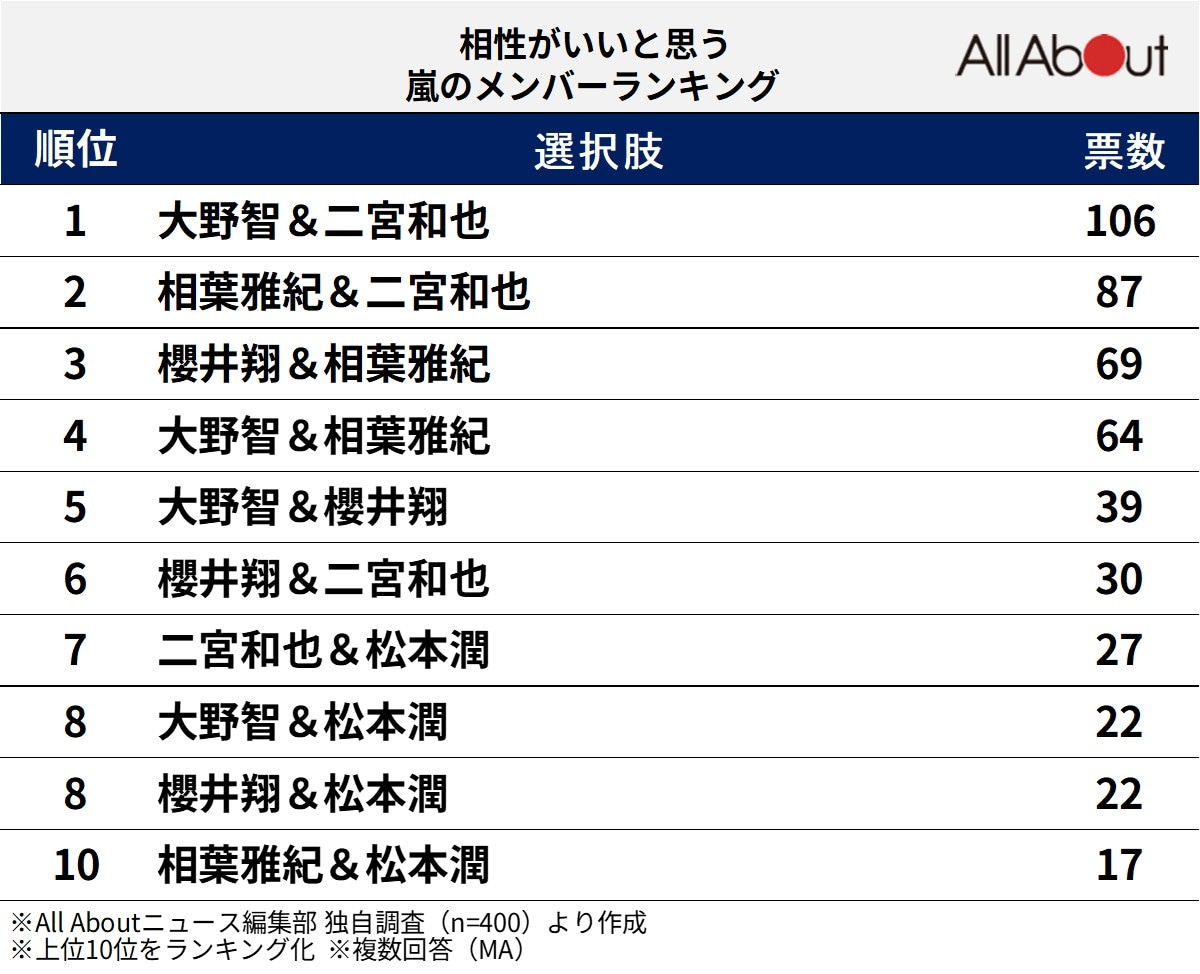 相性がいいと思う「嵐のメンバー」ランキング