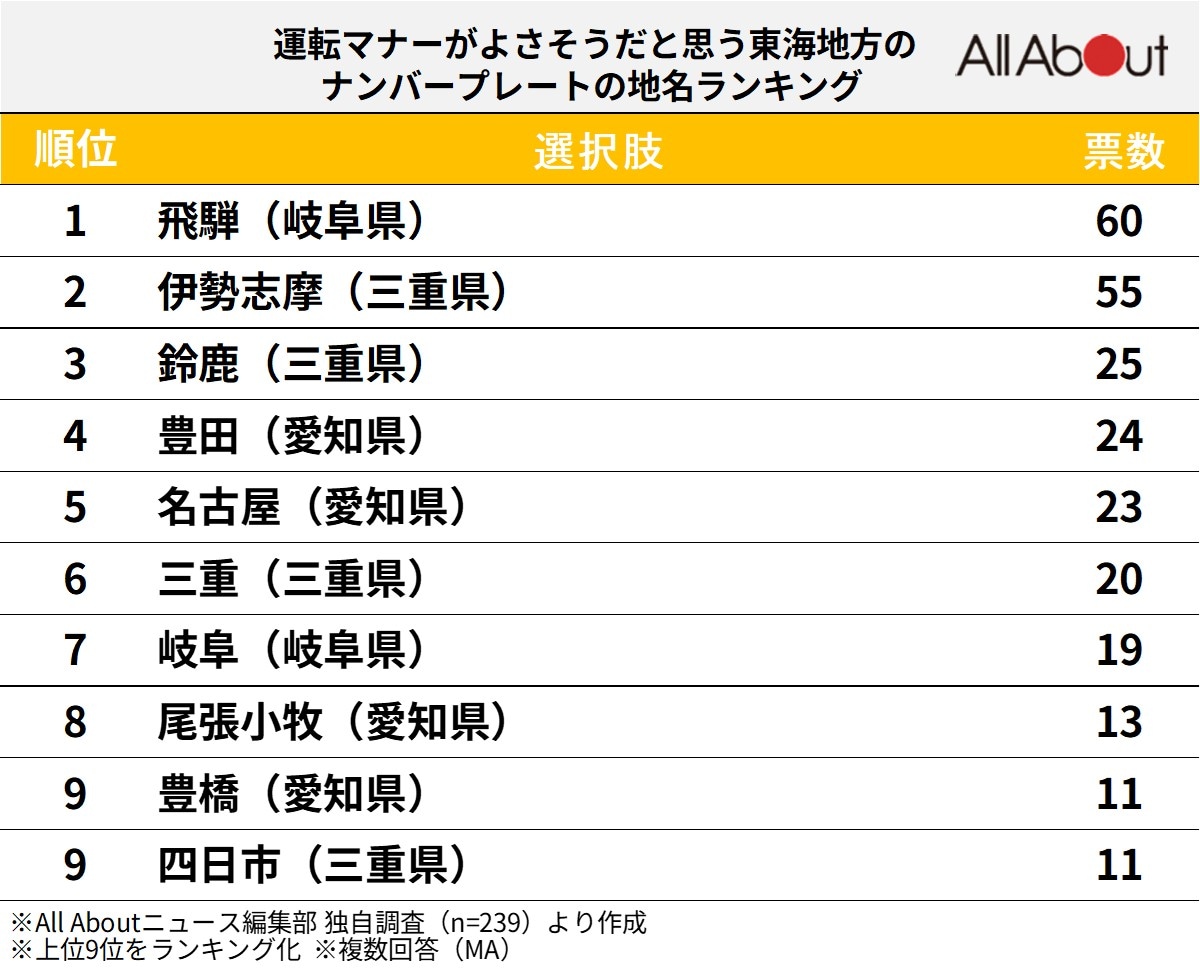 運転マナーがよさそうだと思う東海のナンバープレートの地名ランキング