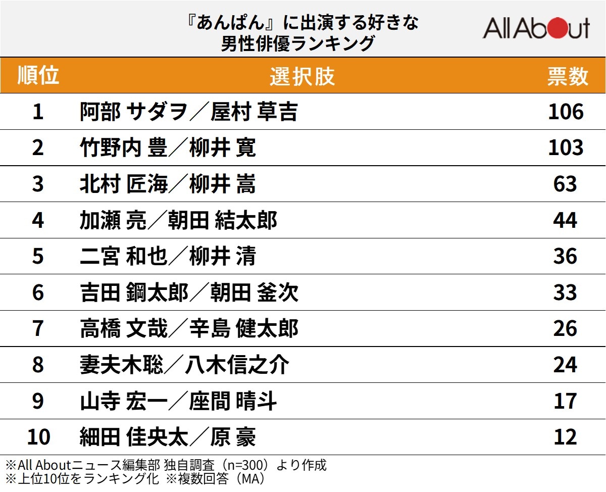 『あんぱん』に出演する好きな男性俳優ランキング