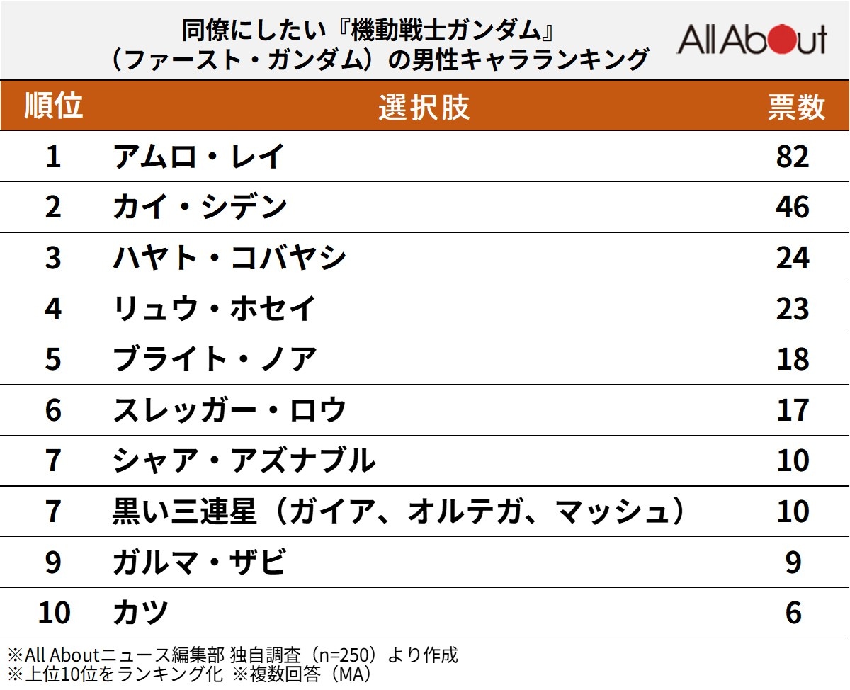 同僚にしたい『機動戦士ガンダム』の男性キャラランキング