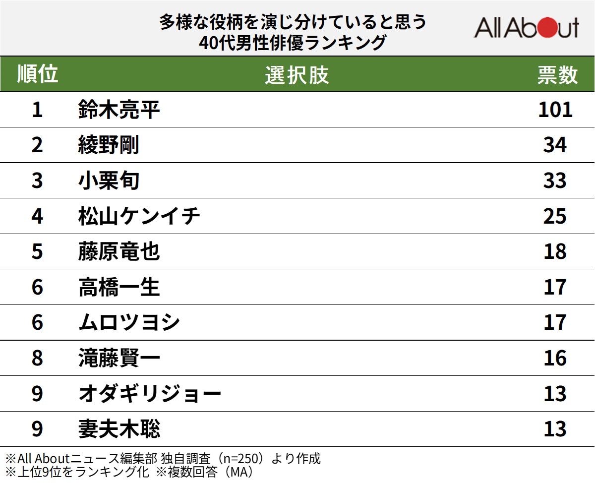 多様な役柄を演じ分けていると思う40代男性俳優ランキング