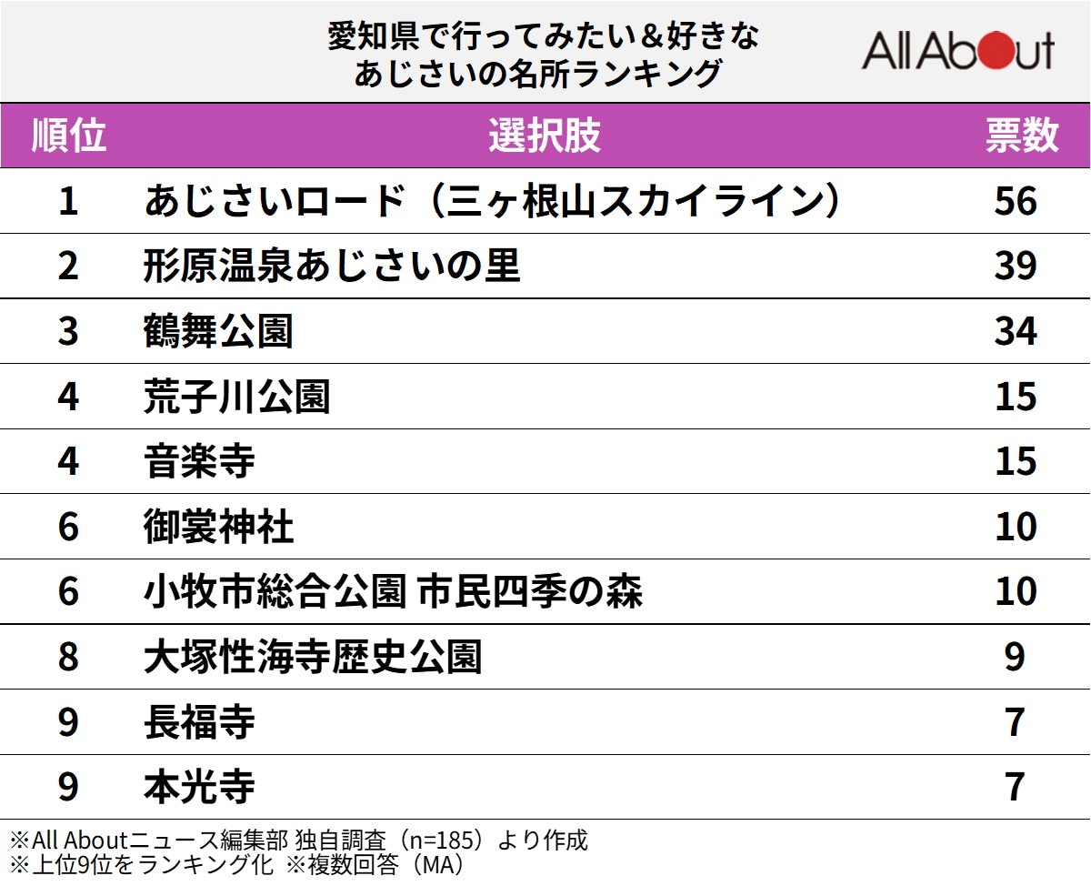 愛知県で行ってみたい＆好きなあじさいの名所ランキング
