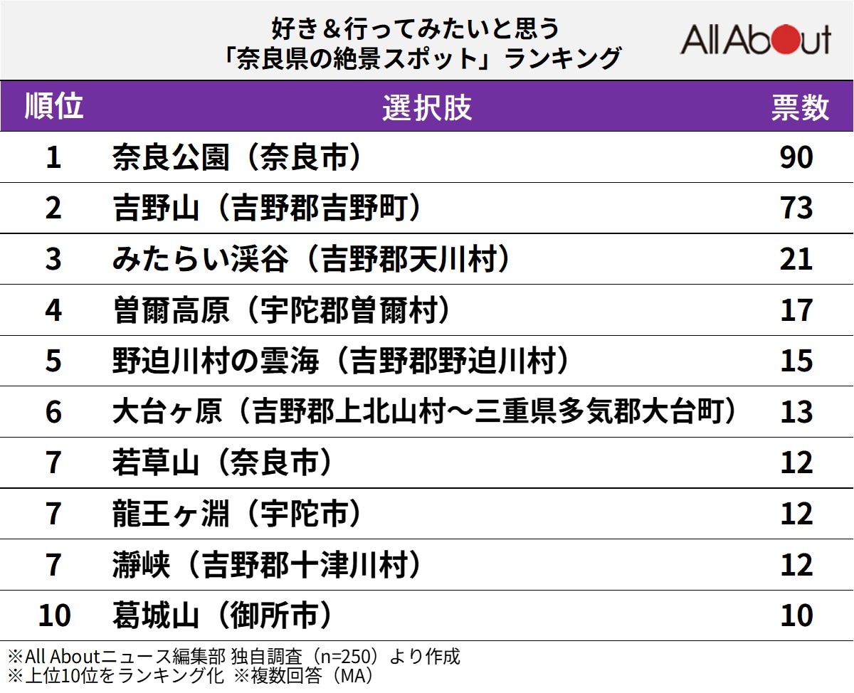 好きな「奈良県の絶景スポット」ランキング