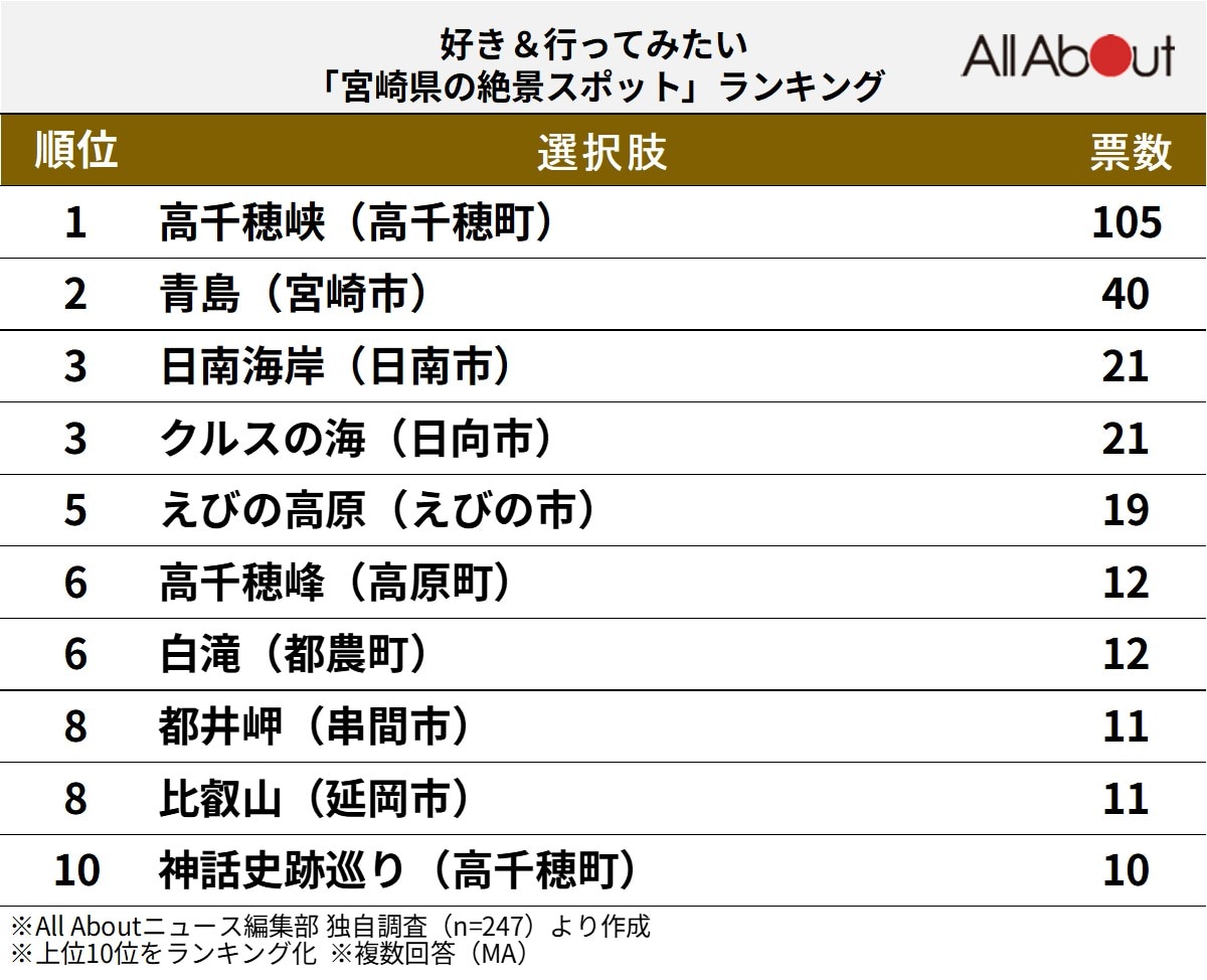 好き＆行ってみたい「宮崎県の絶景スポット」