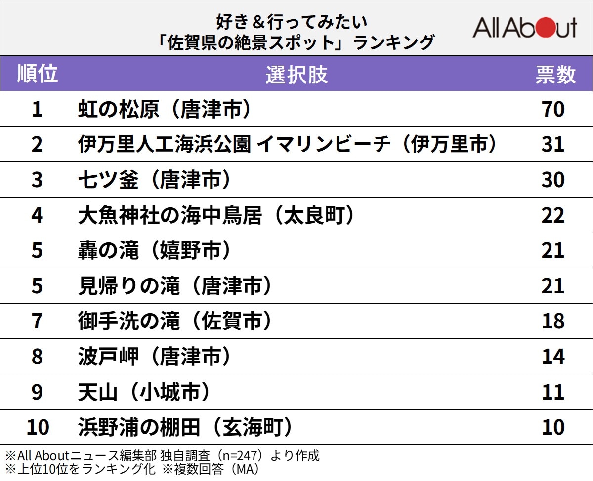 好き＆行ってみたい「佐賀県の絶景スポット」ランキング
