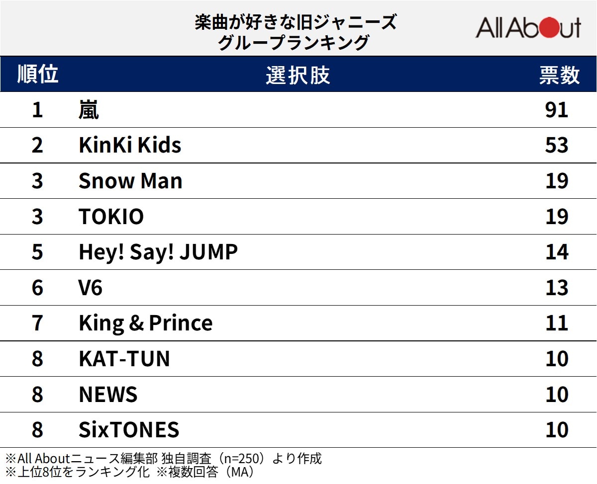 楽曲が好きな「旧ジャニーズグループ」ランキング