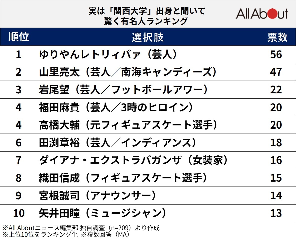 実は「関西大学」出身と聞いて驚く有名人ランキング