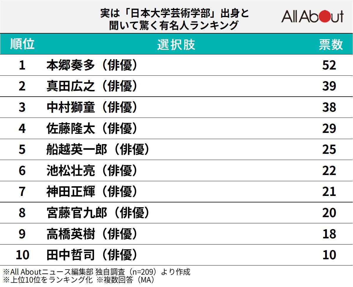 実は「日本大学芸術学部」出身と聞いて驚く有名人ランキング