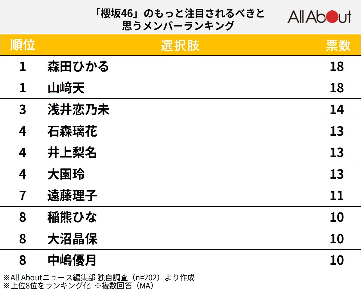 「櫻坂46」のもっと注目されるべきと思うメンバーランキング