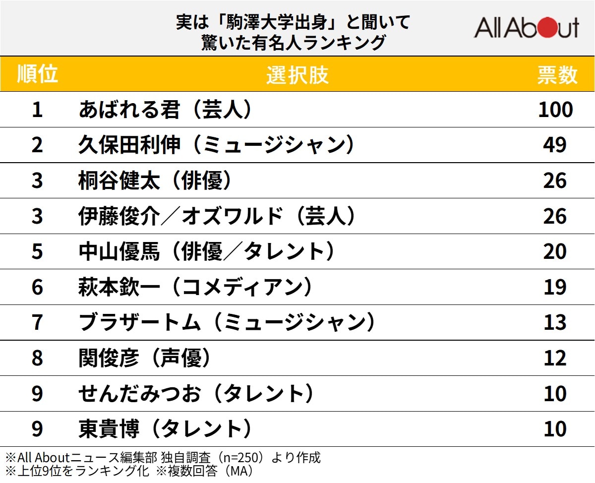 実は「駒澤大学出身」と聞いて驚いた有名人ランキング