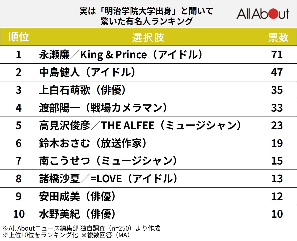 実は「明治学院大学出身」と聞いて驚いた有名人ランキング
