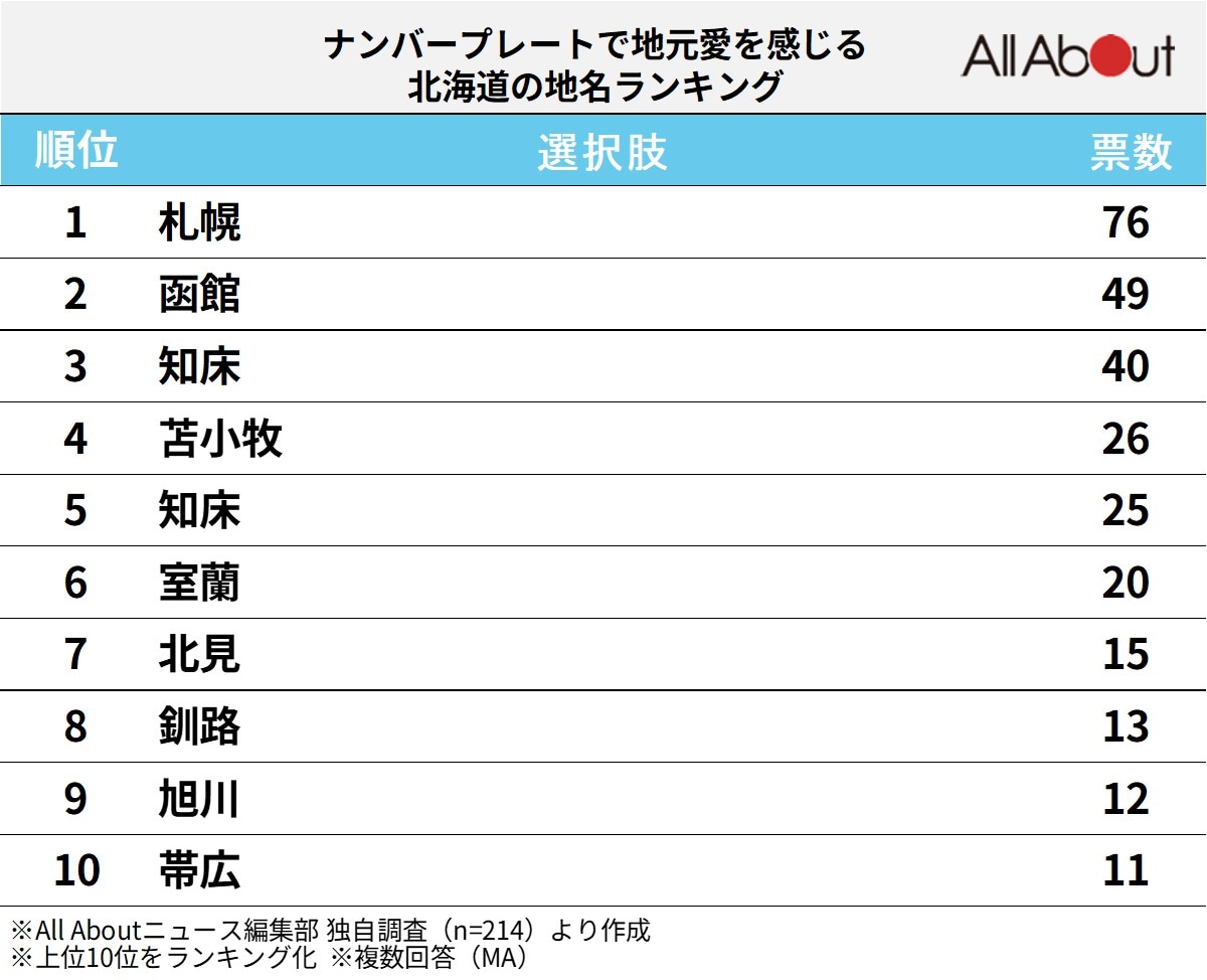 ナンバープレートで地元愛を感じる北海道の地名ランキング
