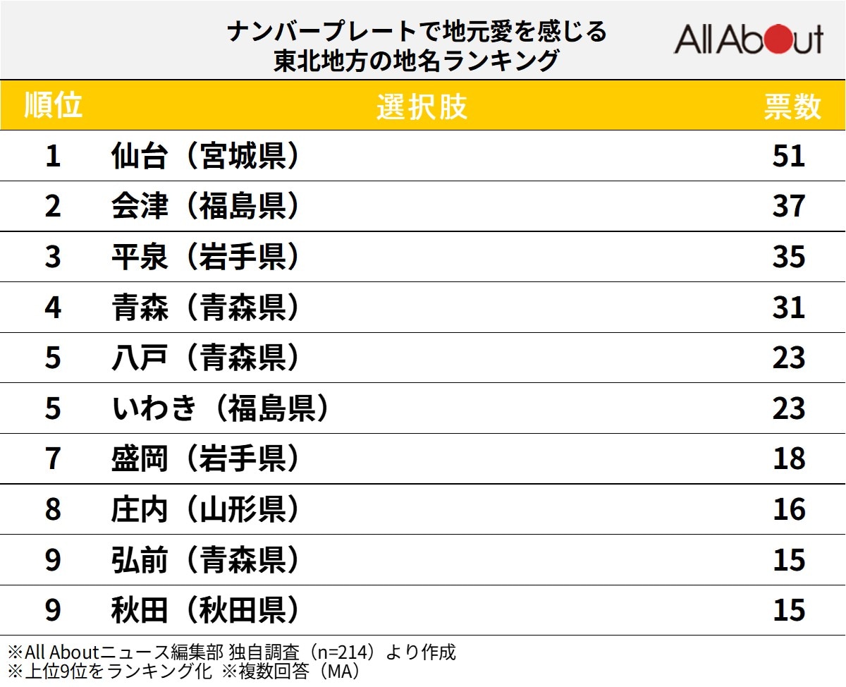 ナンバープレートで地元愛を感じる東北地方の地名ランキング