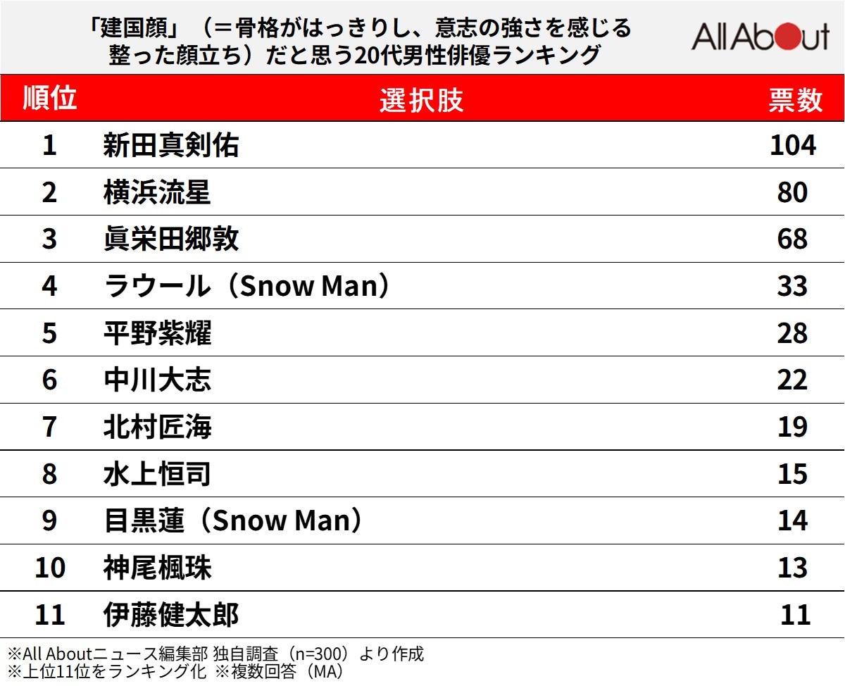 建国顔だと思う「20代男性俳優」ランキング