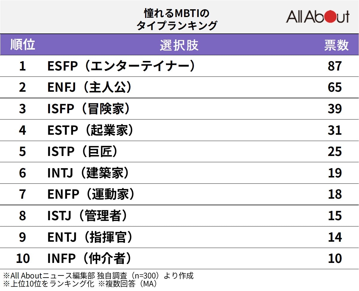 「憧れる」MBTIのタイプランキング