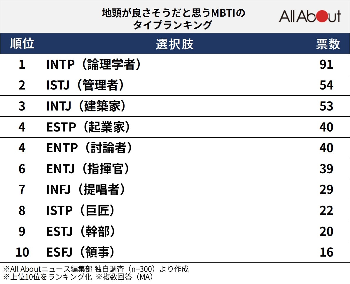 「地頭が良さそう」と思うMBTIのタイプランキング