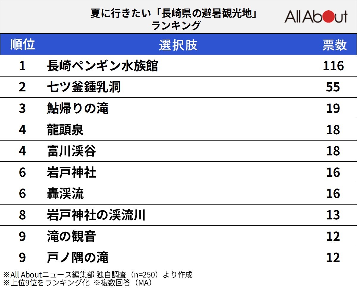 「夏に行きたい長崎県の避暑観光地」ランキング
