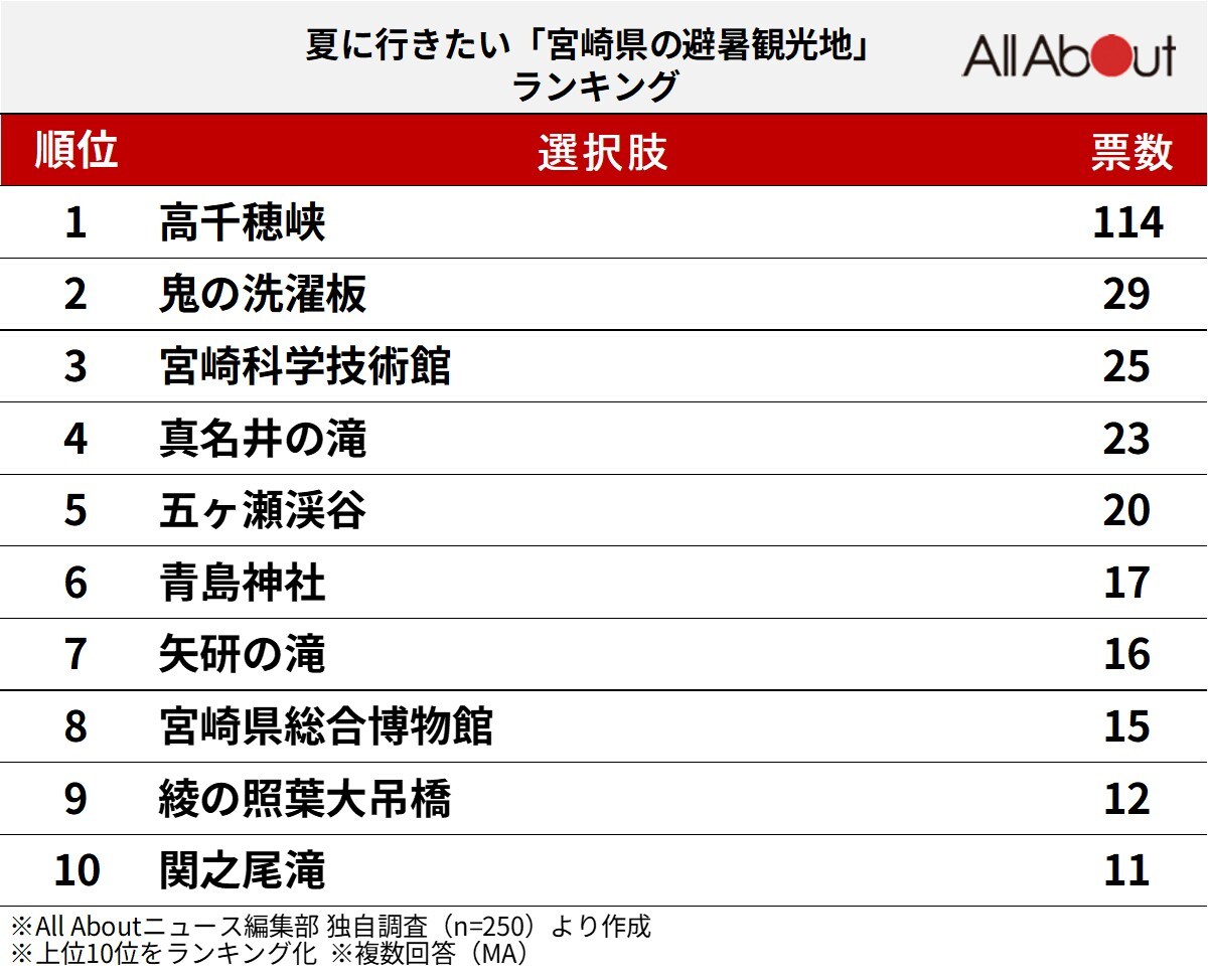 「夏に行きたい宮崎県の避暑観光地」ランキング