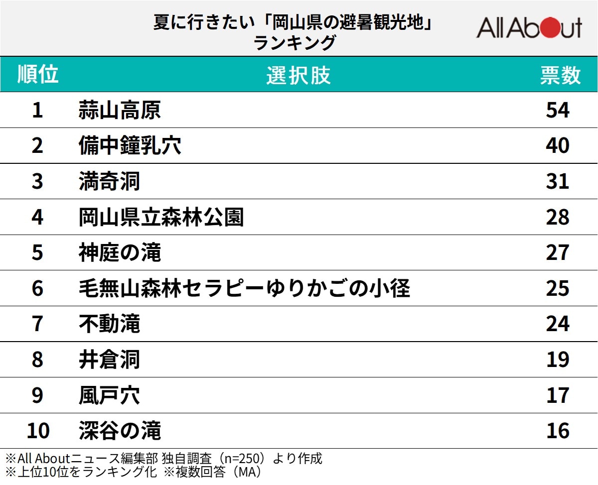 夏に行きたい「岡山県の避暑観光地」ランキング