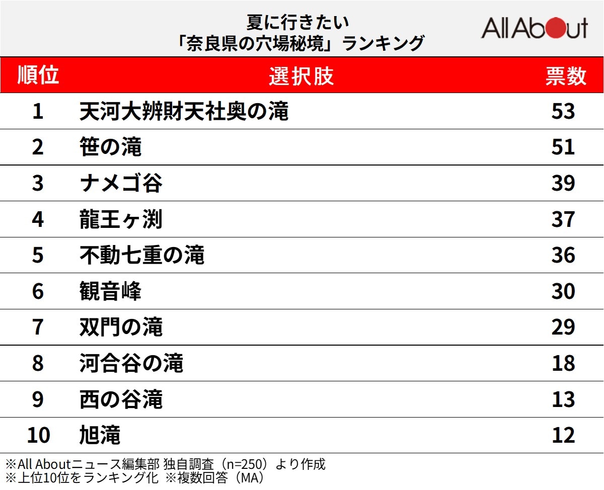 夏に行きたい「奈良県の穴場秘境」ランキング