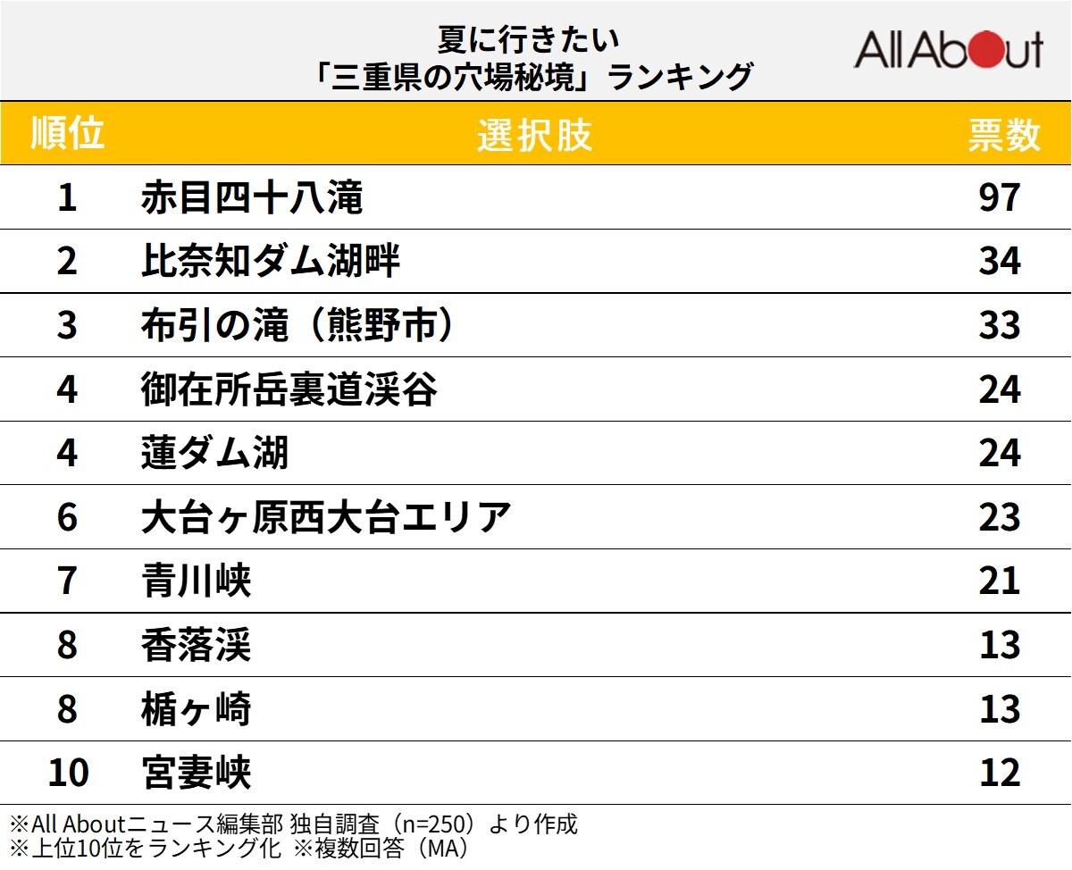 夏に行きたい「三重県の穴場秘境」ランキング