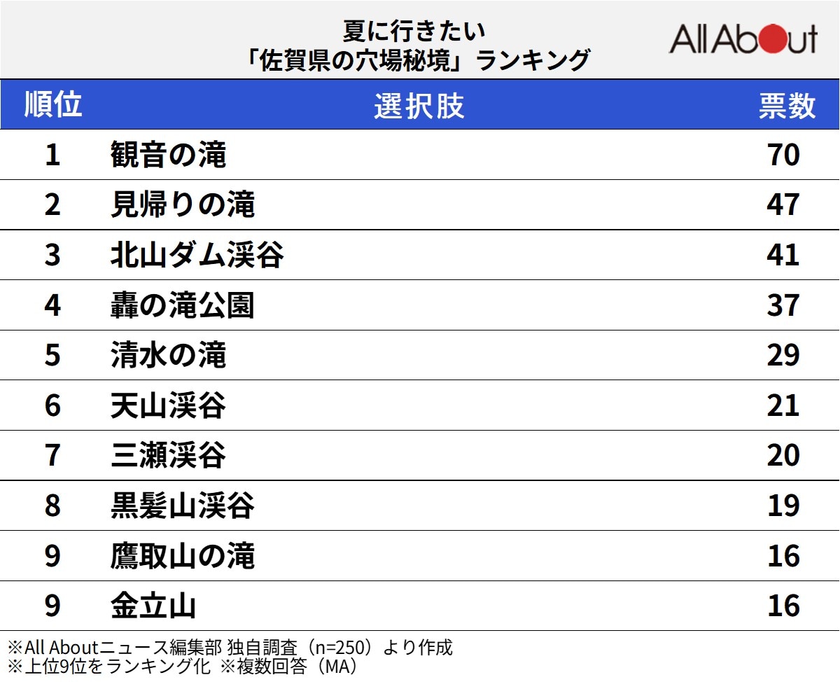 夏に行きたい佐賀県の穴場秘境ランキング