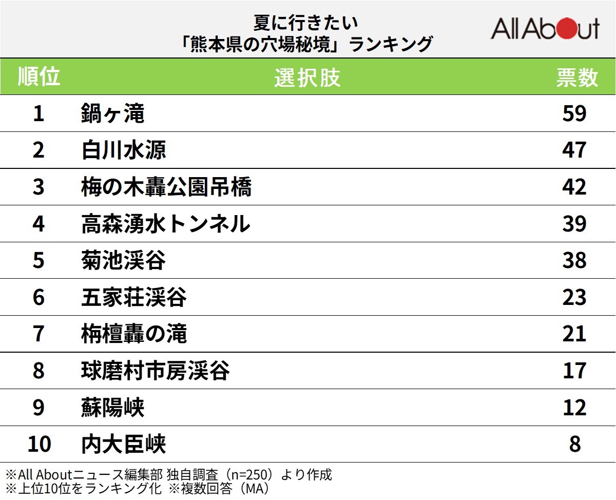 夏に行きたい熊本県の穴場秘境ランキング